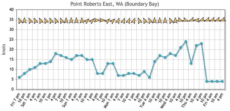 NOAA Forecast Graph.jpeg