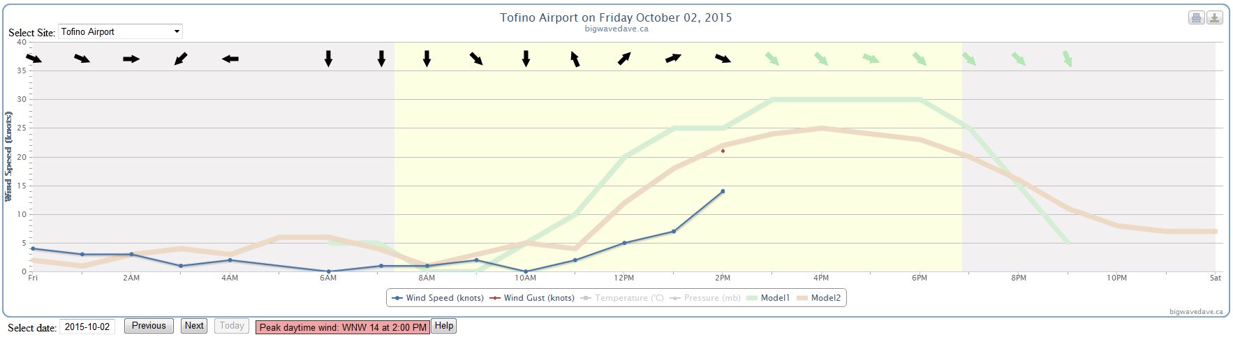 2015 Oct 2 - LB wind graph at 2 pm.jpg