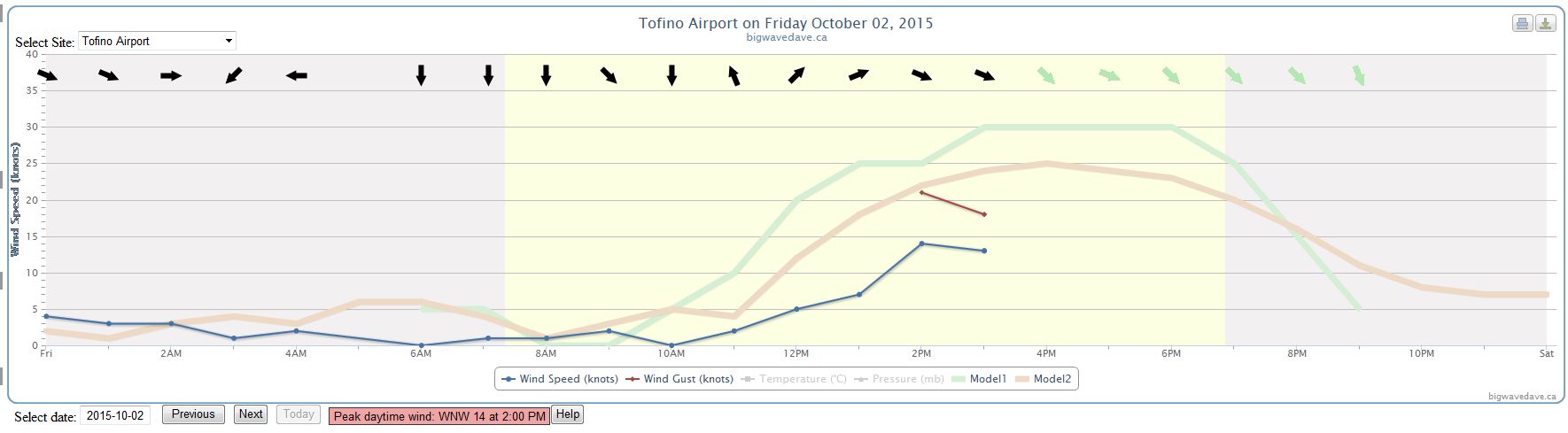 2015 Oct 2 - LB wind graph at 3 pm.jpg