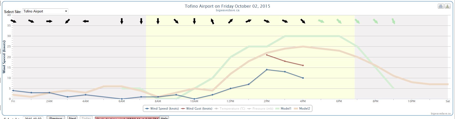 2015 Oct 2 - LB wind graph at 4 pm.jpg