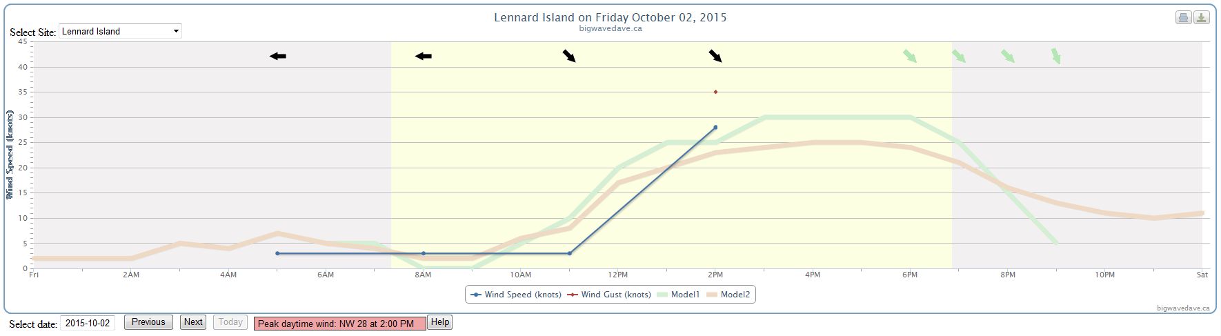 2015 Oct 2 - LI wind graph at 2 pm.jpg