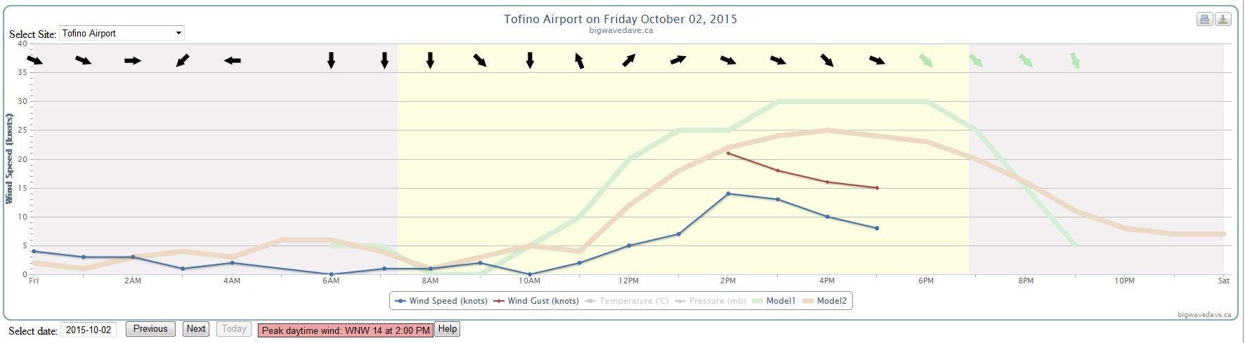 2015 Oct 2 - LB wind graph at 5 pm.jpg