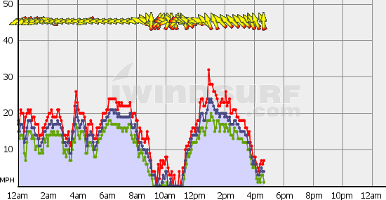 wind_graph.gif