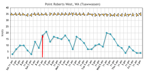 NOAA Forecast Graph.png