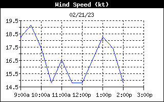 WindSpeedHistory.gif